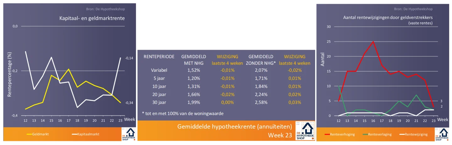 Overzicht geldverstrekkers: wie richten zich op starters, doorstromers en oversluiters?