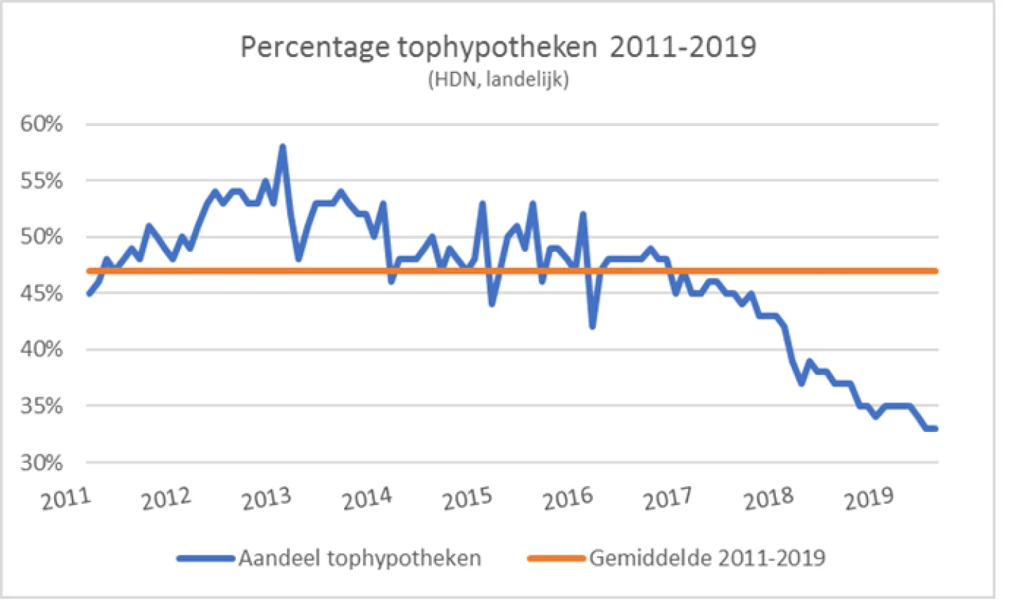Percentage tophypotheken 2011-2019