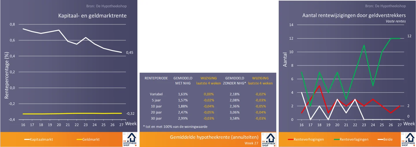 Rentegrafiek week 28