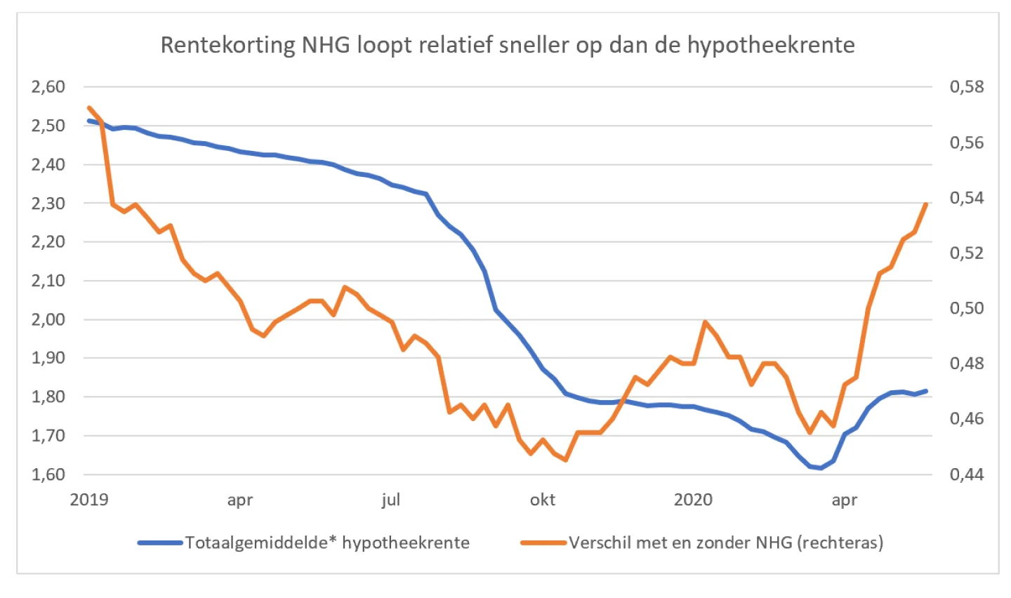 Rentekorting NHG loopt relatief sneller op dan de hypotheekrente
