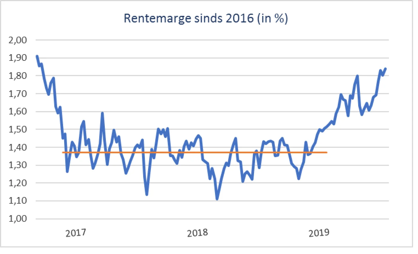 Rentemarge sinds 2016 in procenten