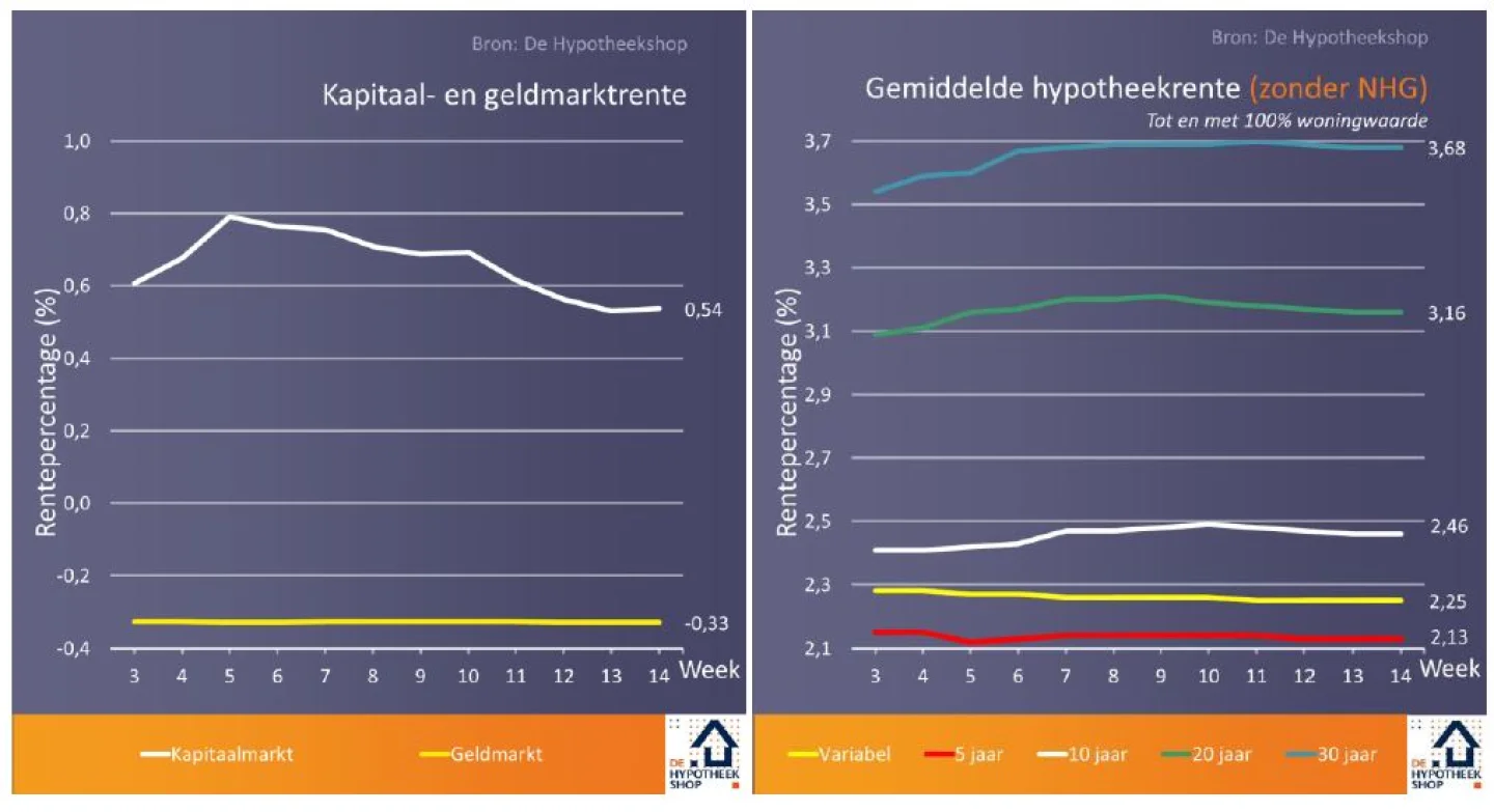 Renteontwikkelingen 10 April 2018