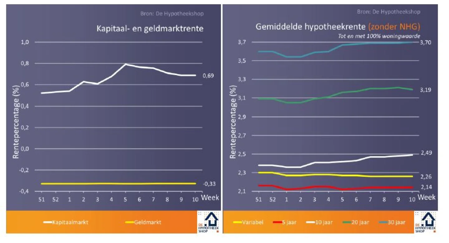 Renteontwikkelingen 14 Maart 2018