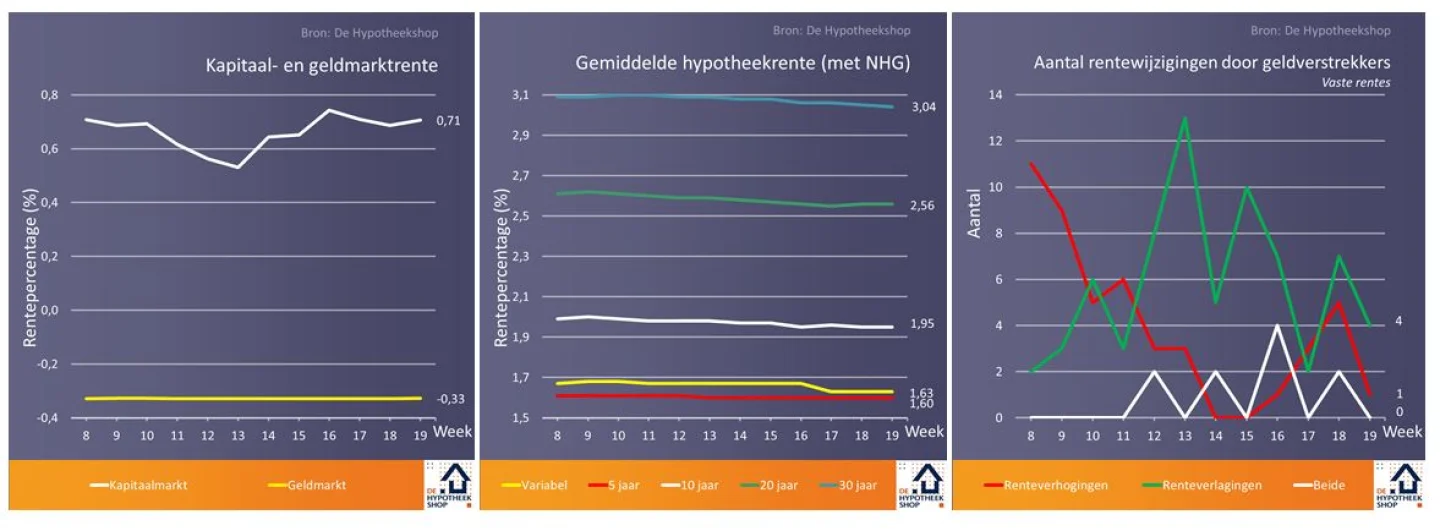 Renteontwikkelingen 14 Mei 2018