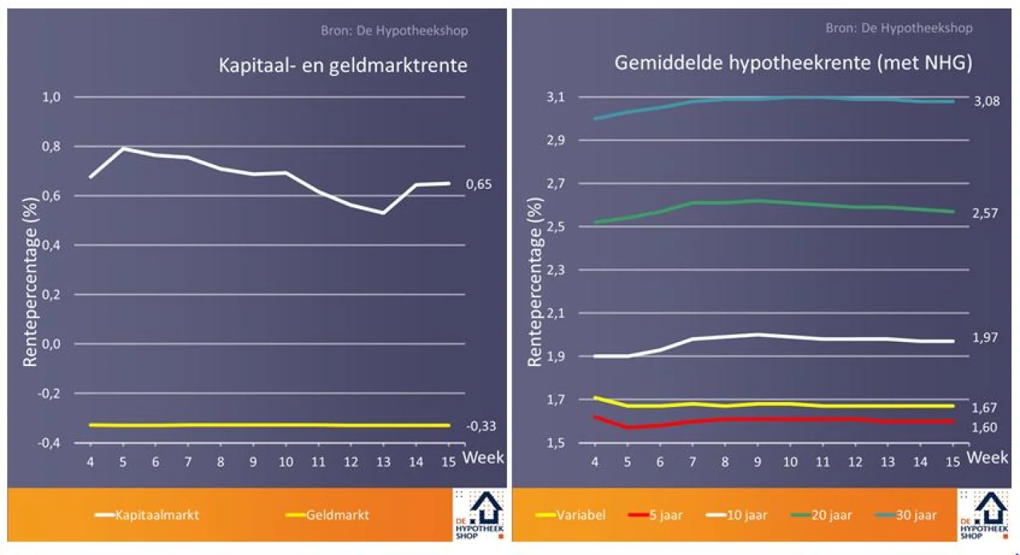 Renteontwikkelingen 17 April 18