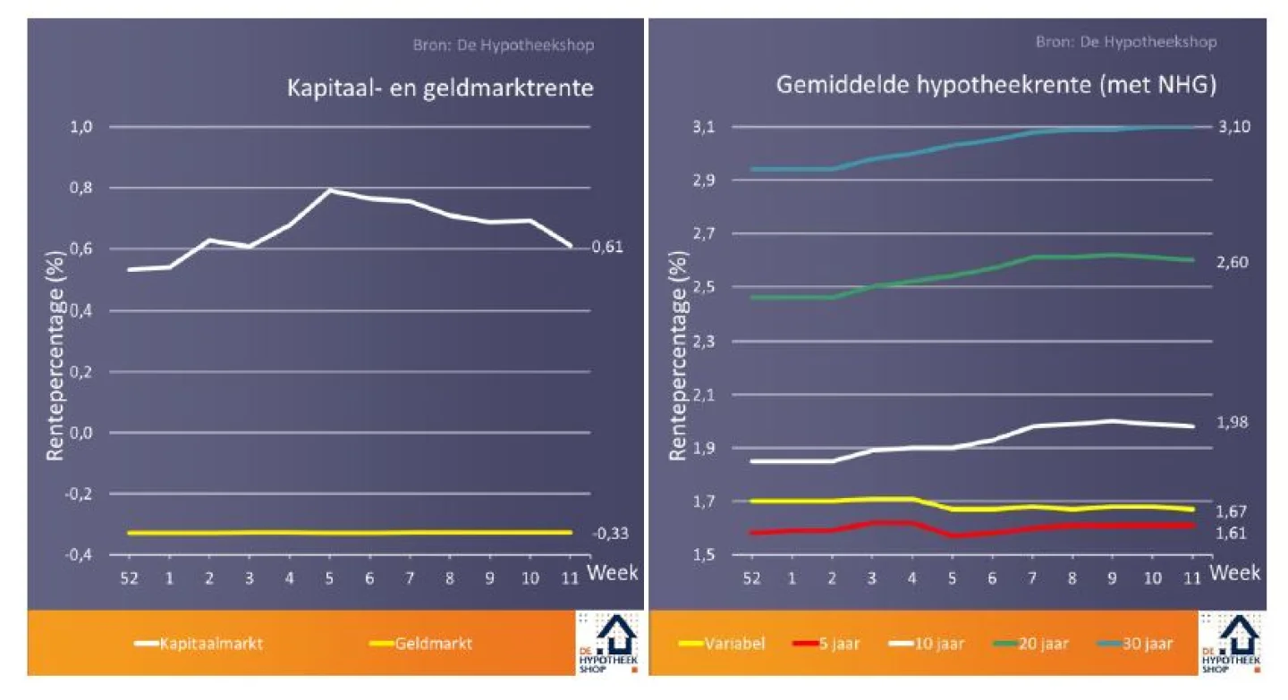 Renteontwikkelingen 19 Maart 2018