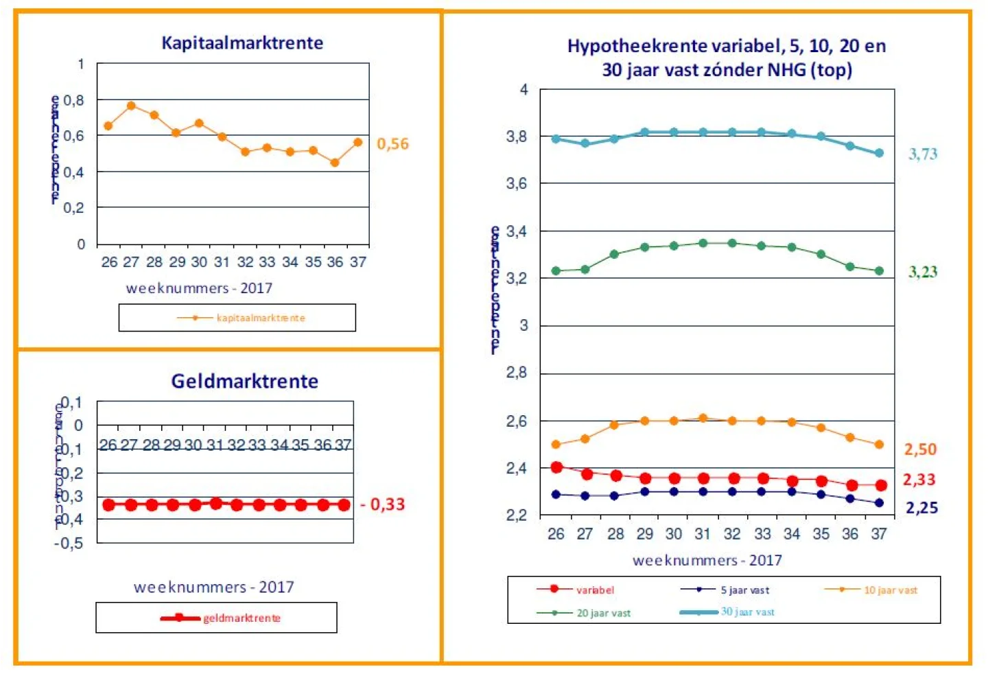 Renteontwikkelingen 19 september 2017