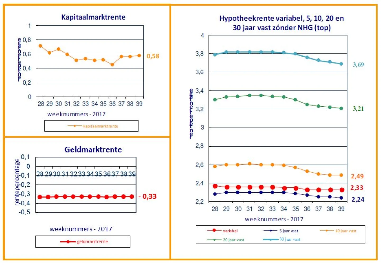 Renteontwikkelingen 2 oktober 2017