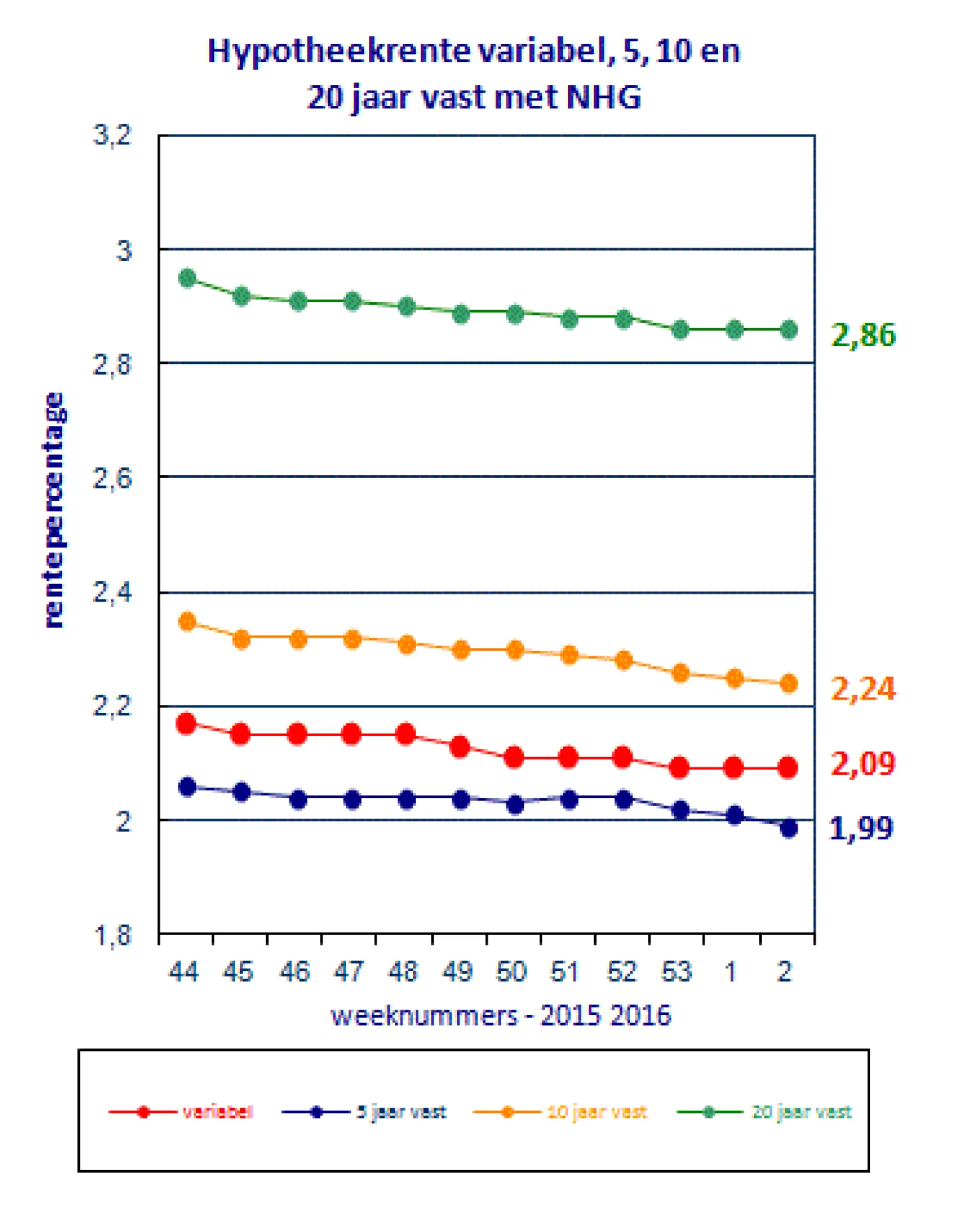 Renteontwikkelingen 20 januari 2016