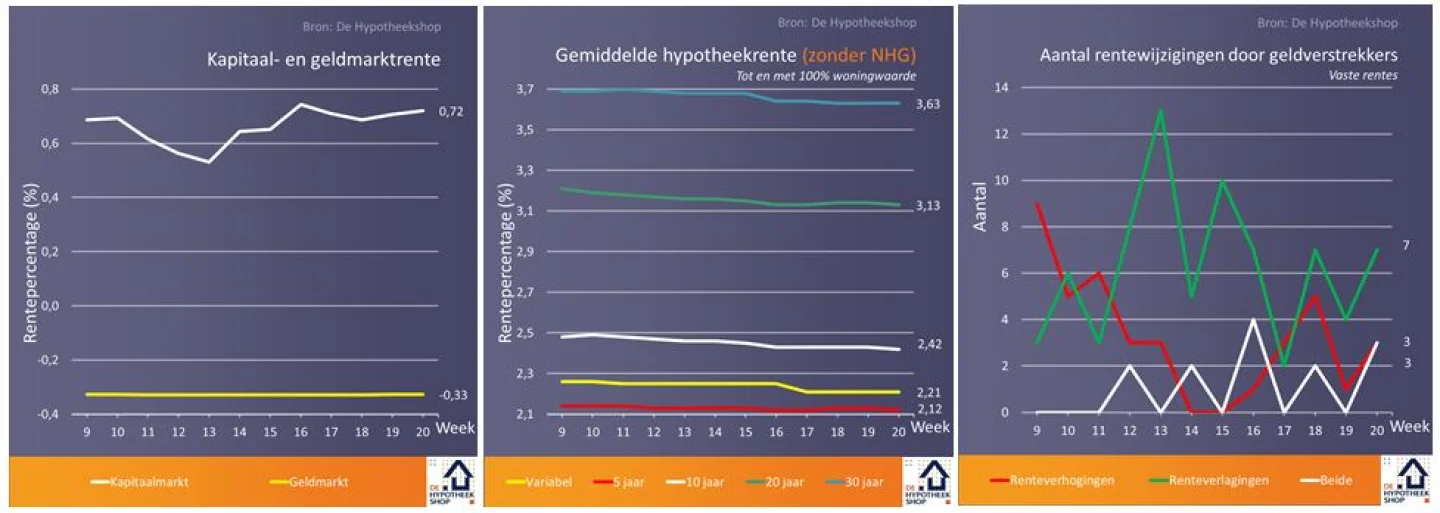 Renteontwikkelingen 22 mei 2018