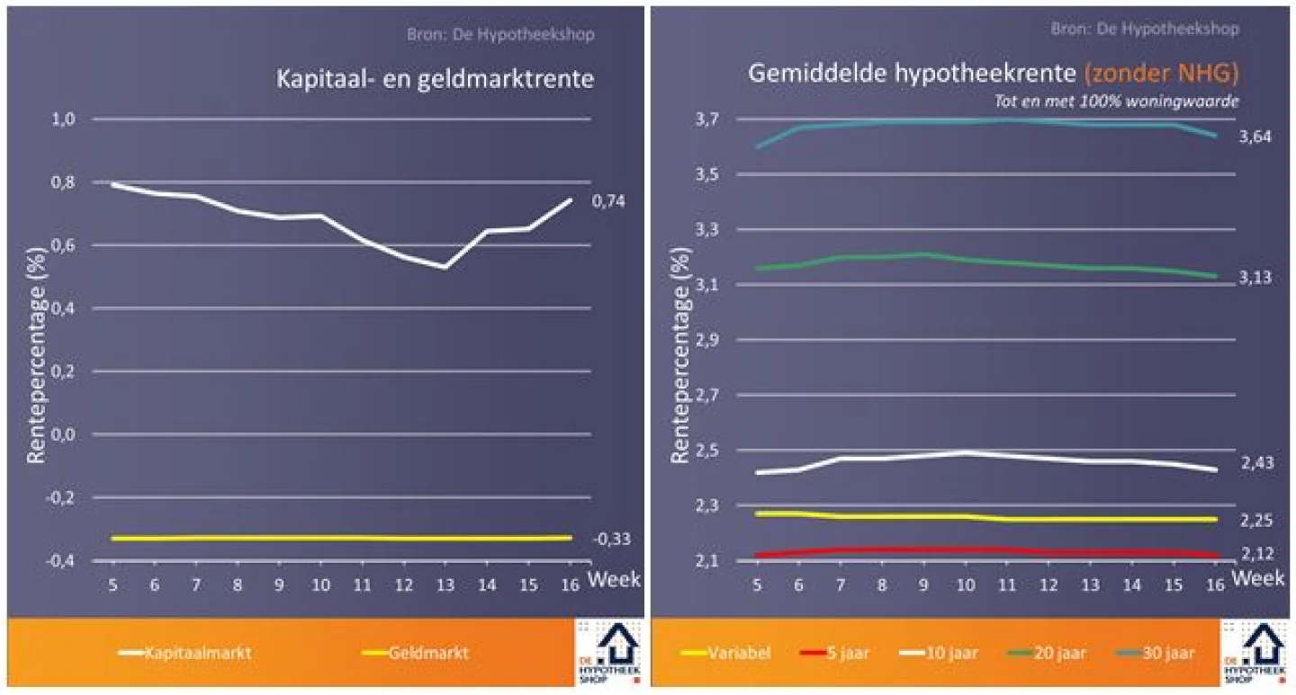 Renteontwikkelingen 24 april 2018