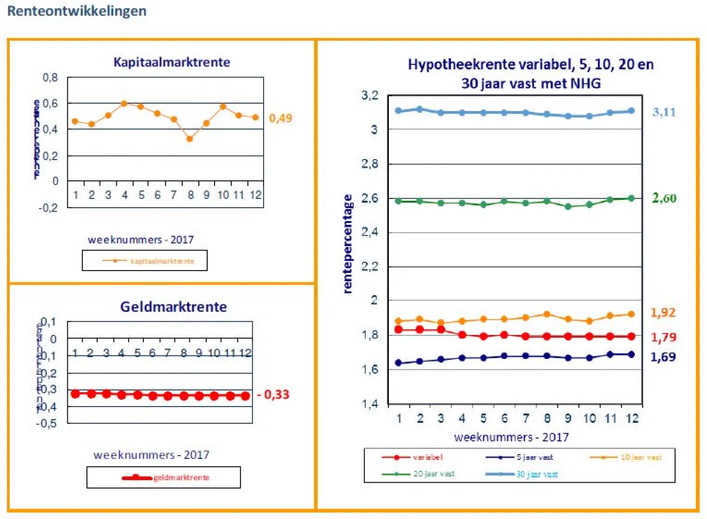 Renteontwikkelingen 28 maart 2017