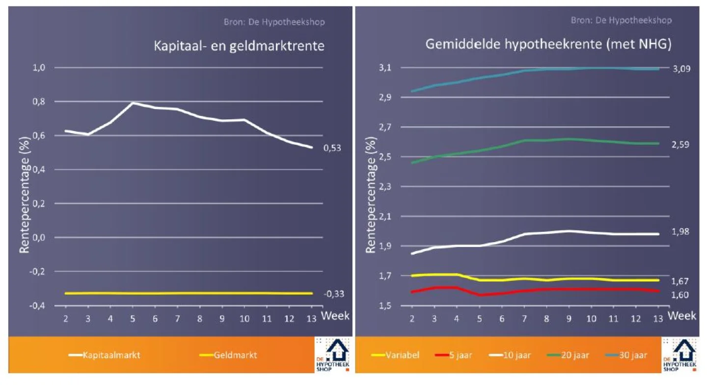 Renteontwikkelingen 4 April 2018