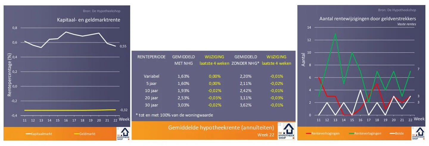 Renteontwikkelingen 4 juni 2018