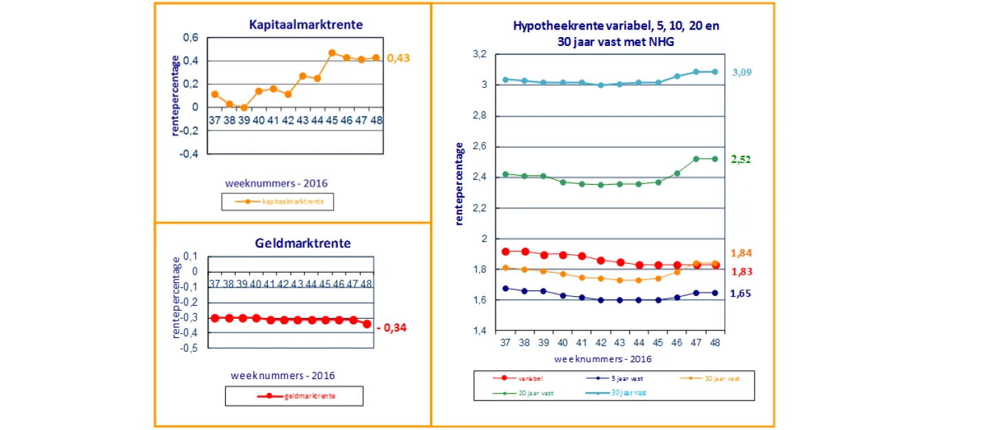 Renteontwikkelingen 6 december 2016