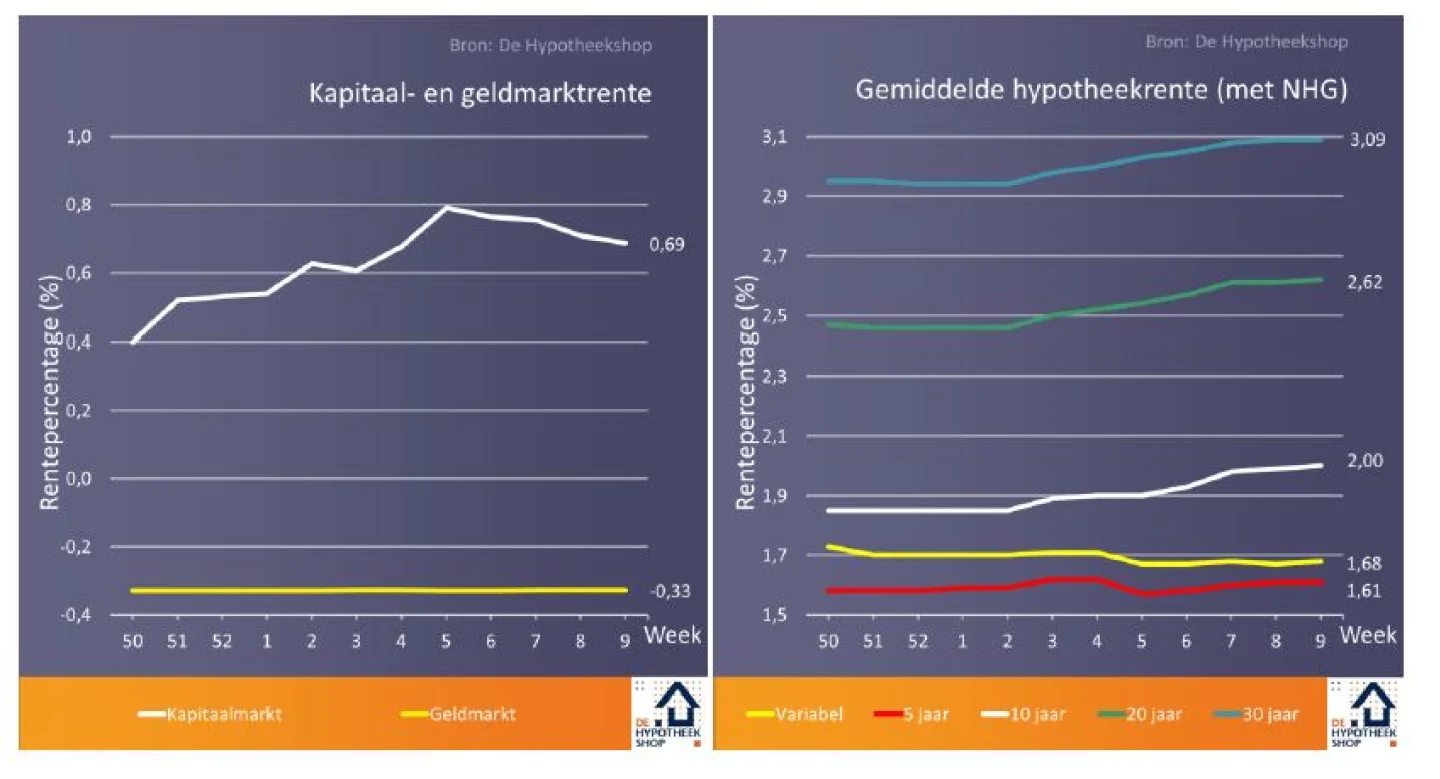 Renteontwikkelingen 7 Maart 2018
