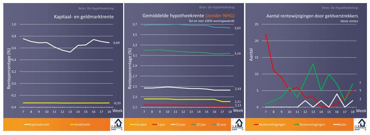 Renteontwikkelingen 7 Mei 2018