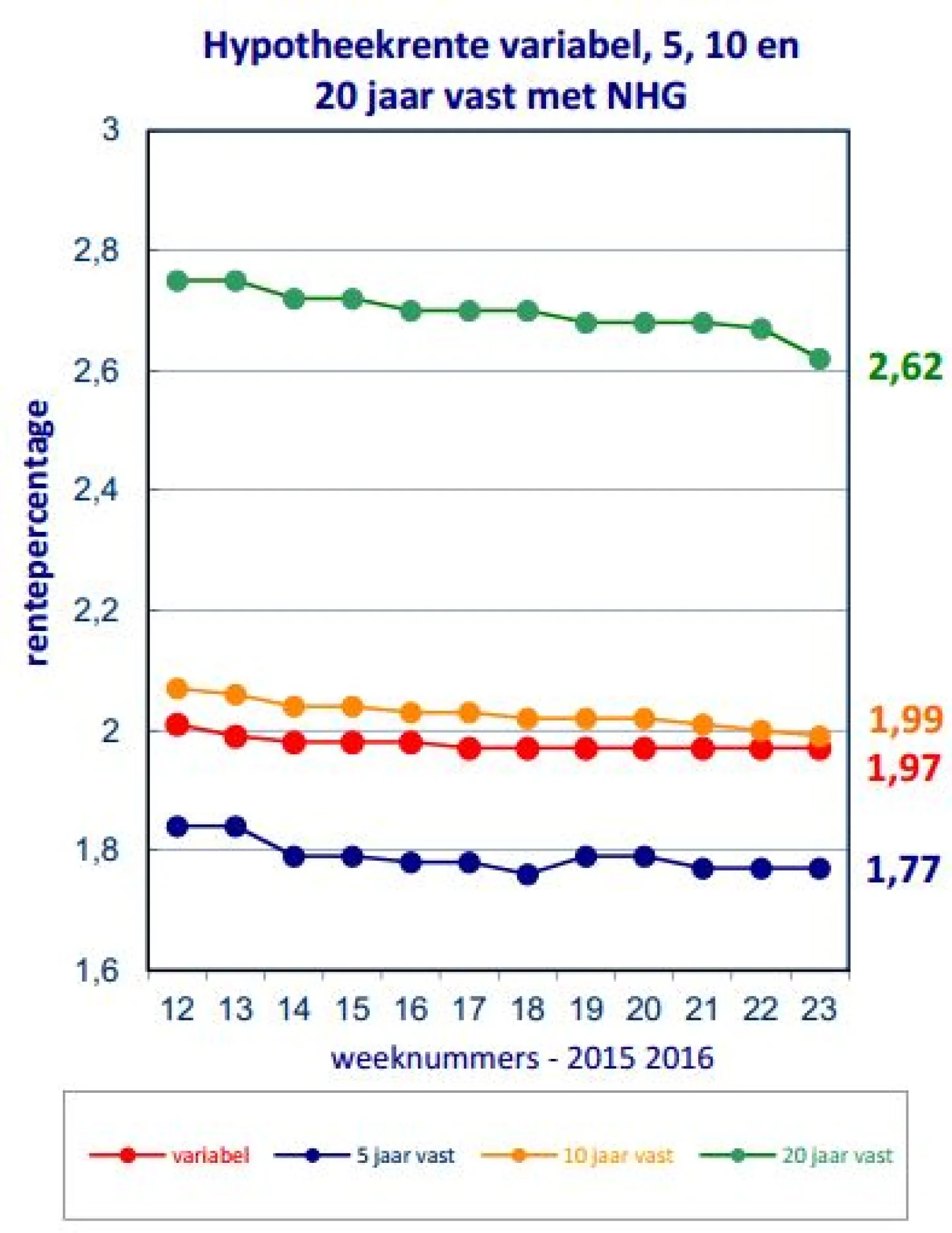 Renteontwikkelingen van 14 juni 2016 De Hypotheekshop