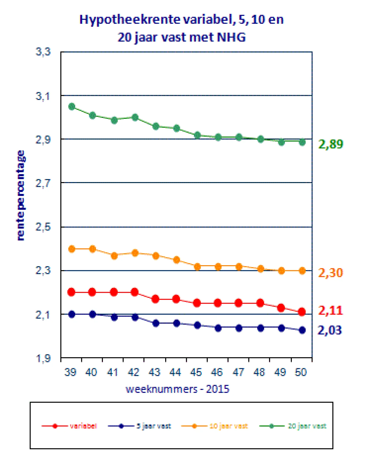 Renteontwikkelingen van 15 december 2015 De Hypotheekshop