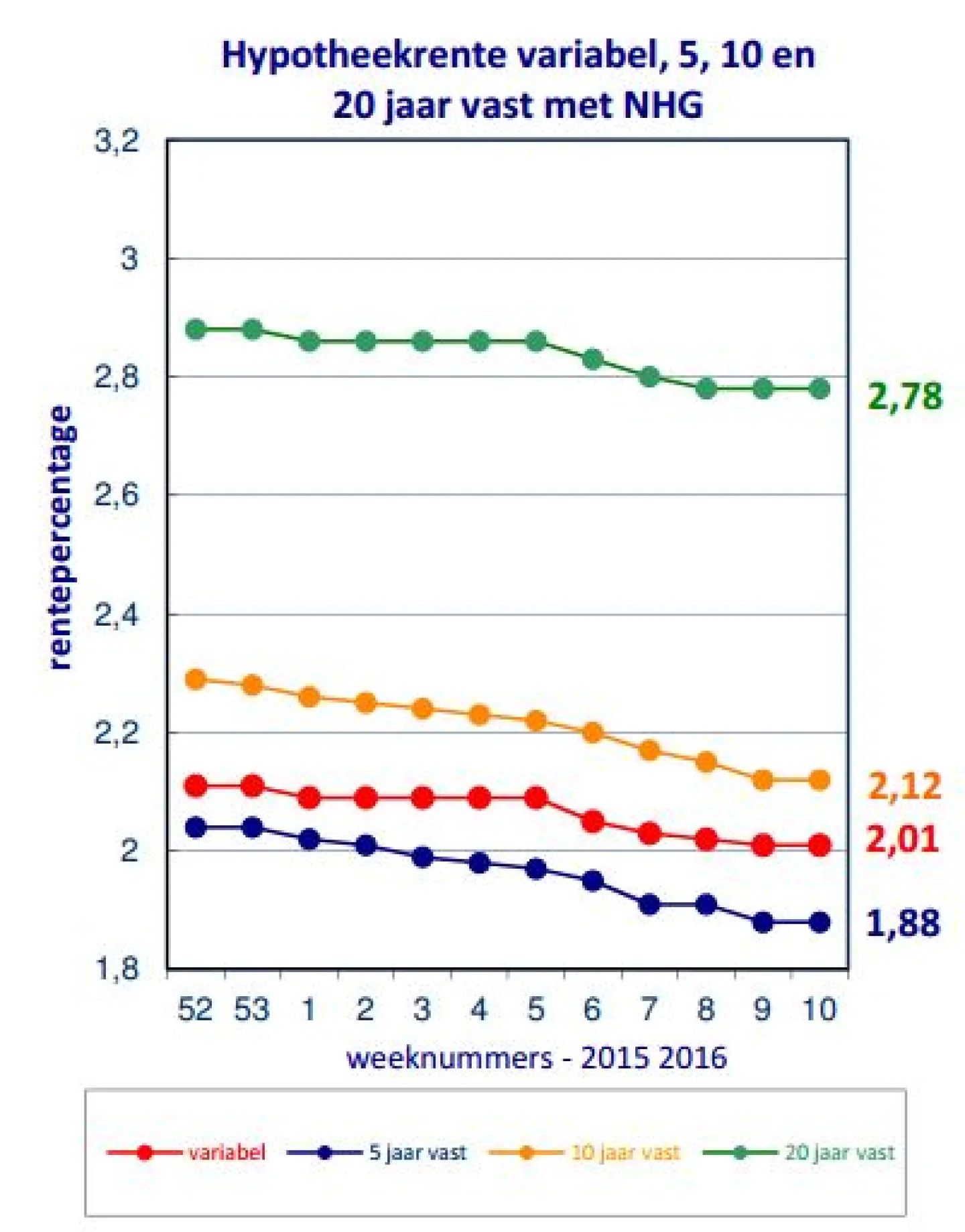 Renteontwikkelingen van 16 maart 2016 De Hypotheekshop