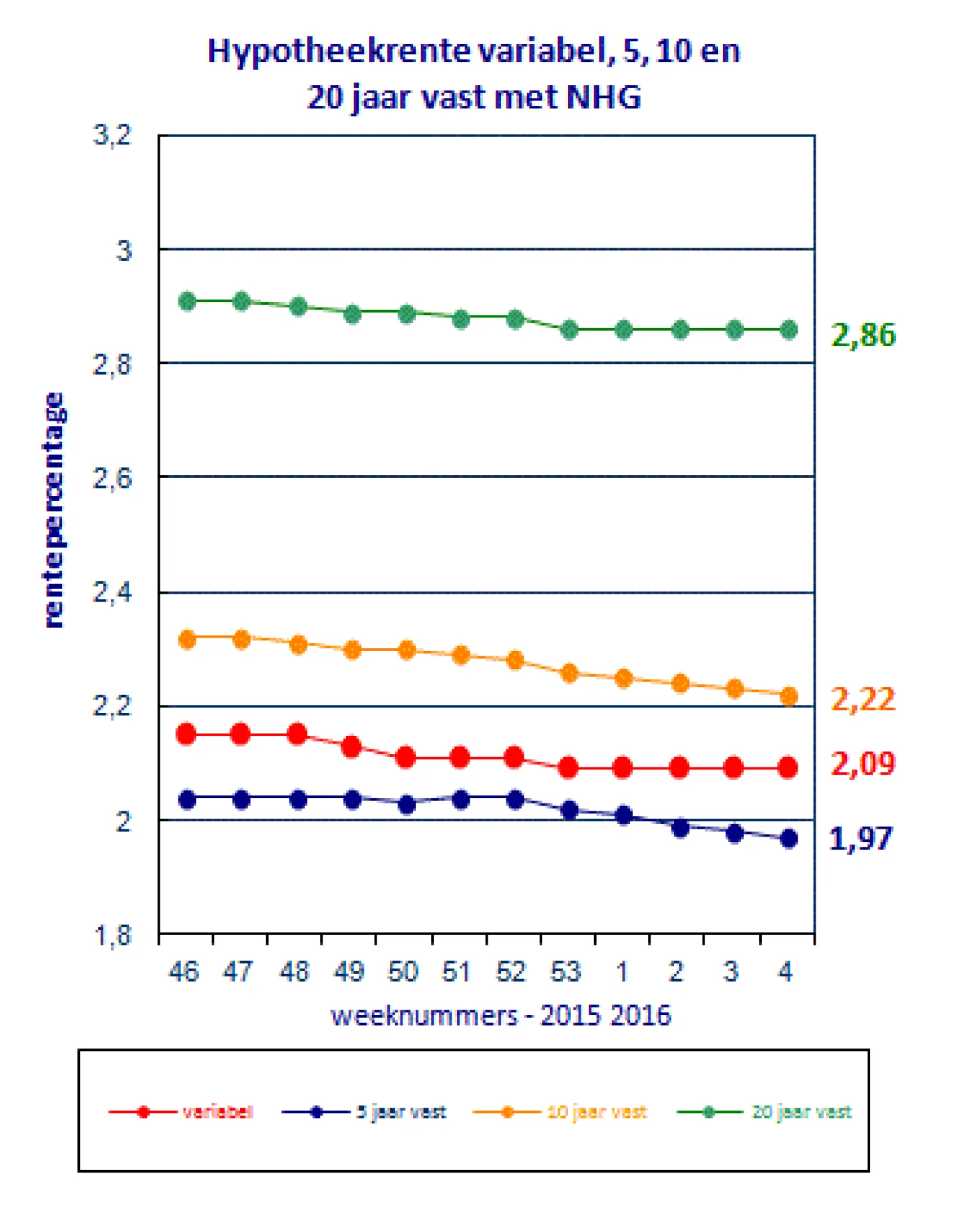 Renteontwikkelingen van 2 februari 2016 De Hypotheekshop