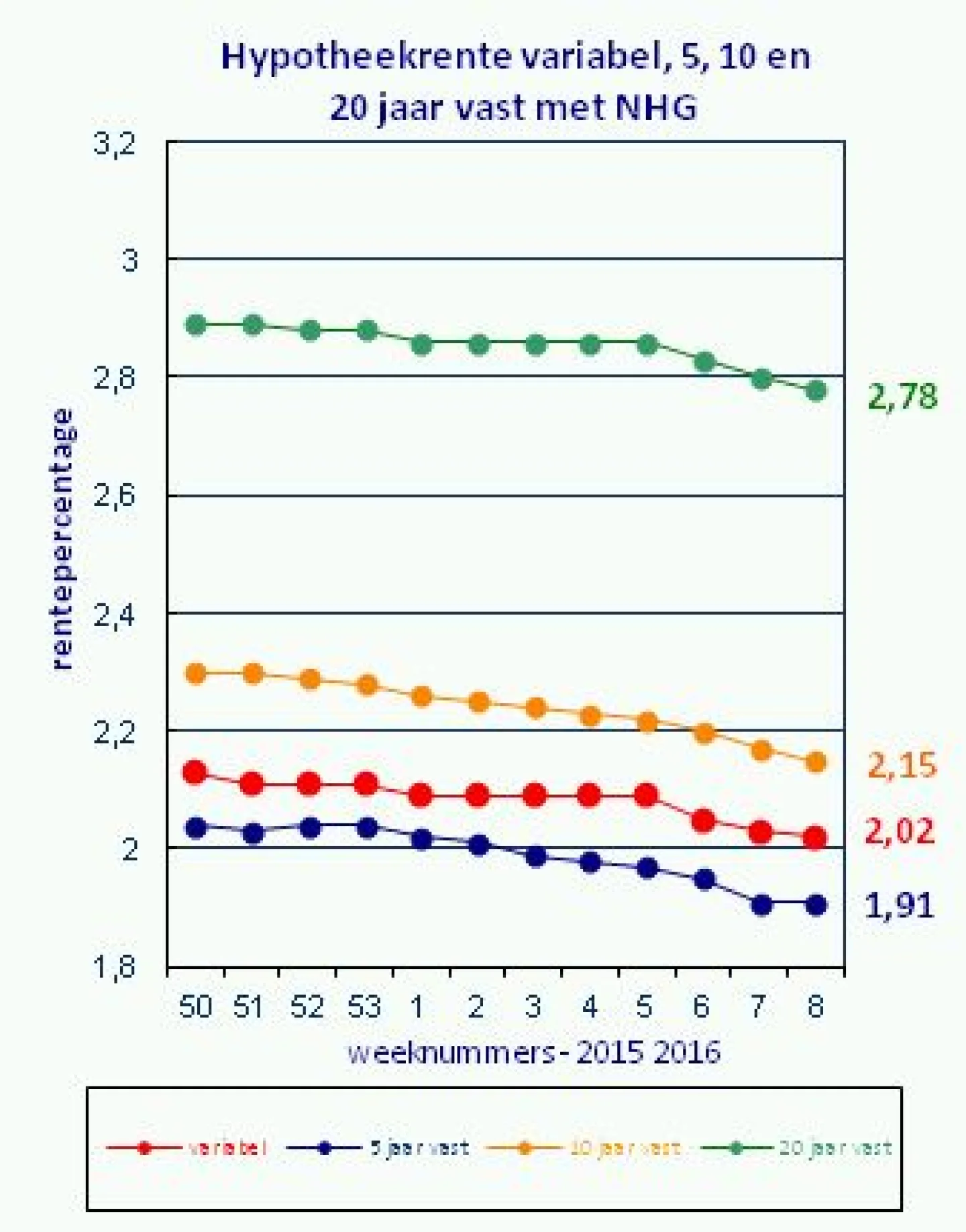 Renteontwikkelingen van 2 maart 2016 De Hypotheekshop