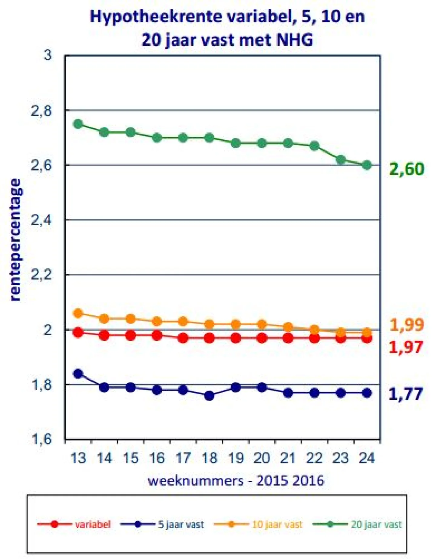 Renteontwikkelingen van 21 juni 2016