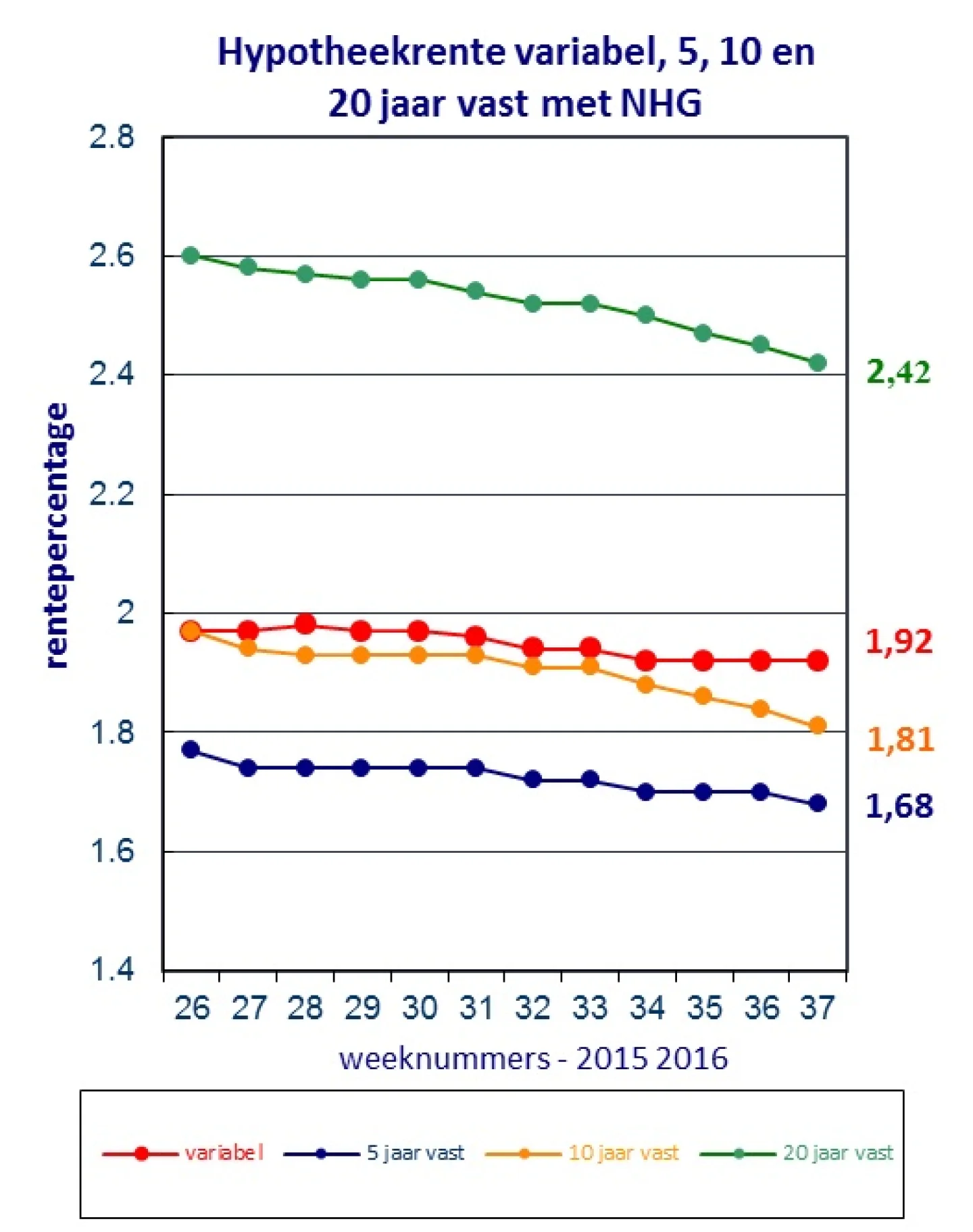 Renteontwikkelingen van 21 september 2016