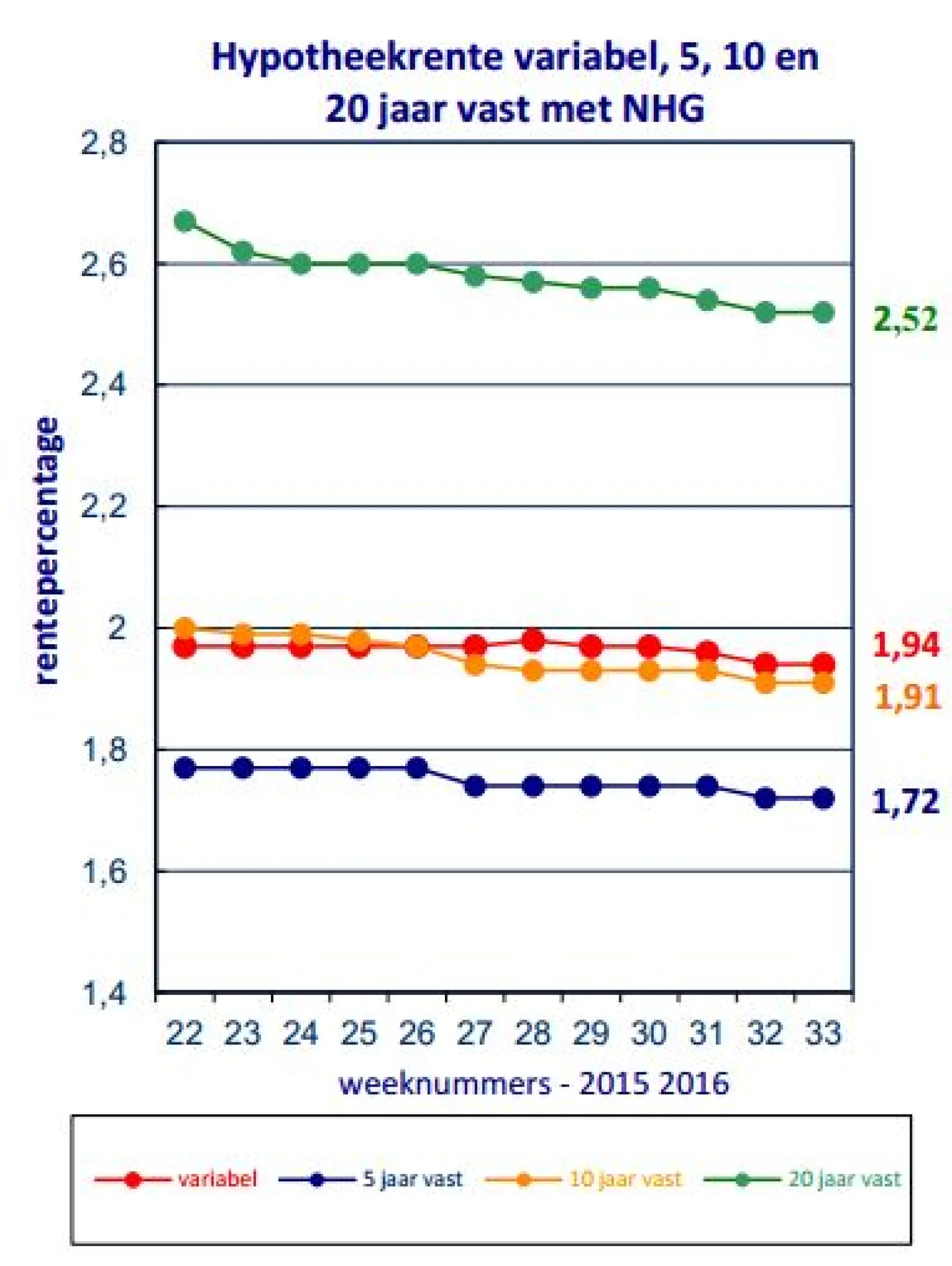 Renteontwikkelingen van 23 augustus 2016