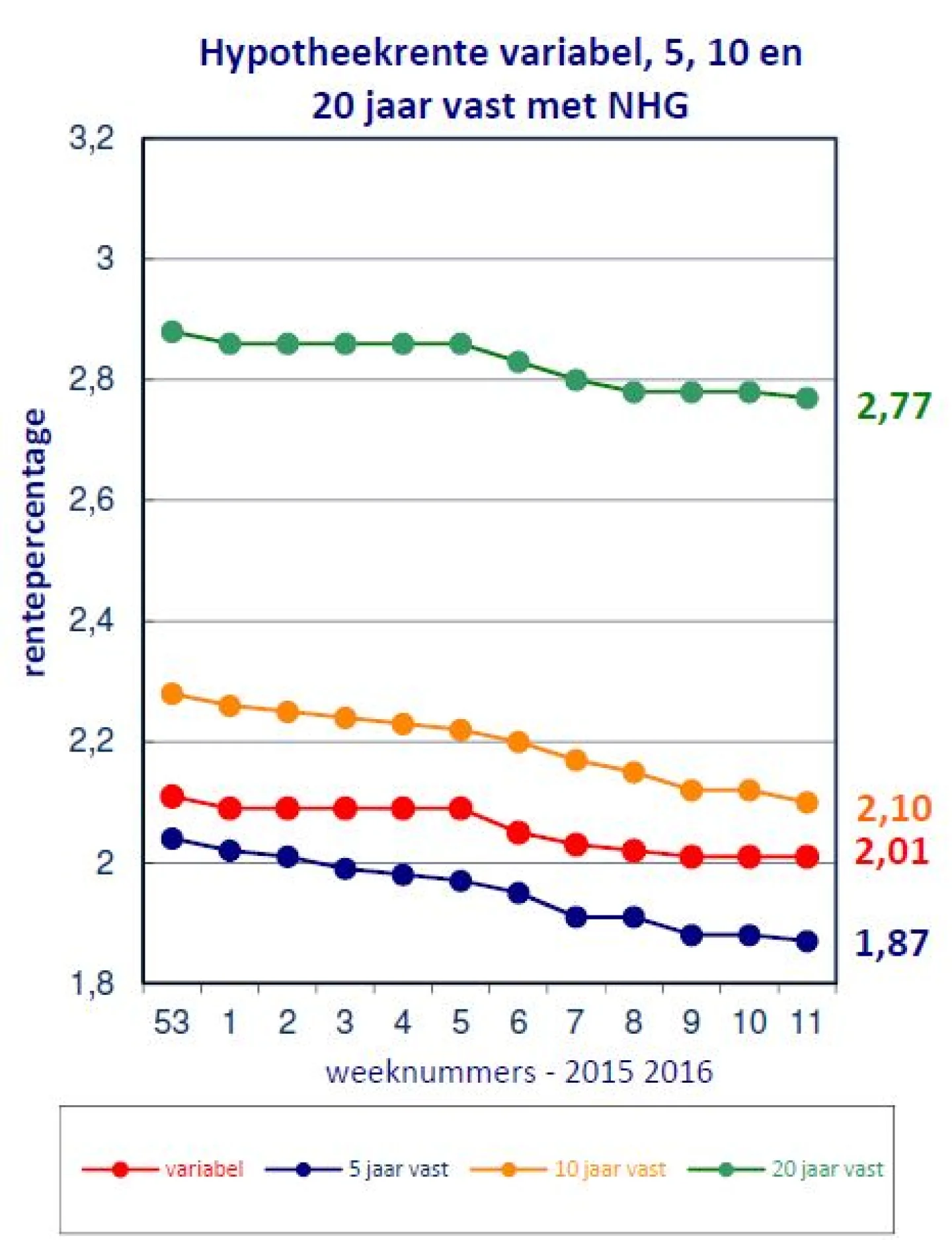 Renteontwikkelingen van 23 maart 2016 De Hypotheekshop