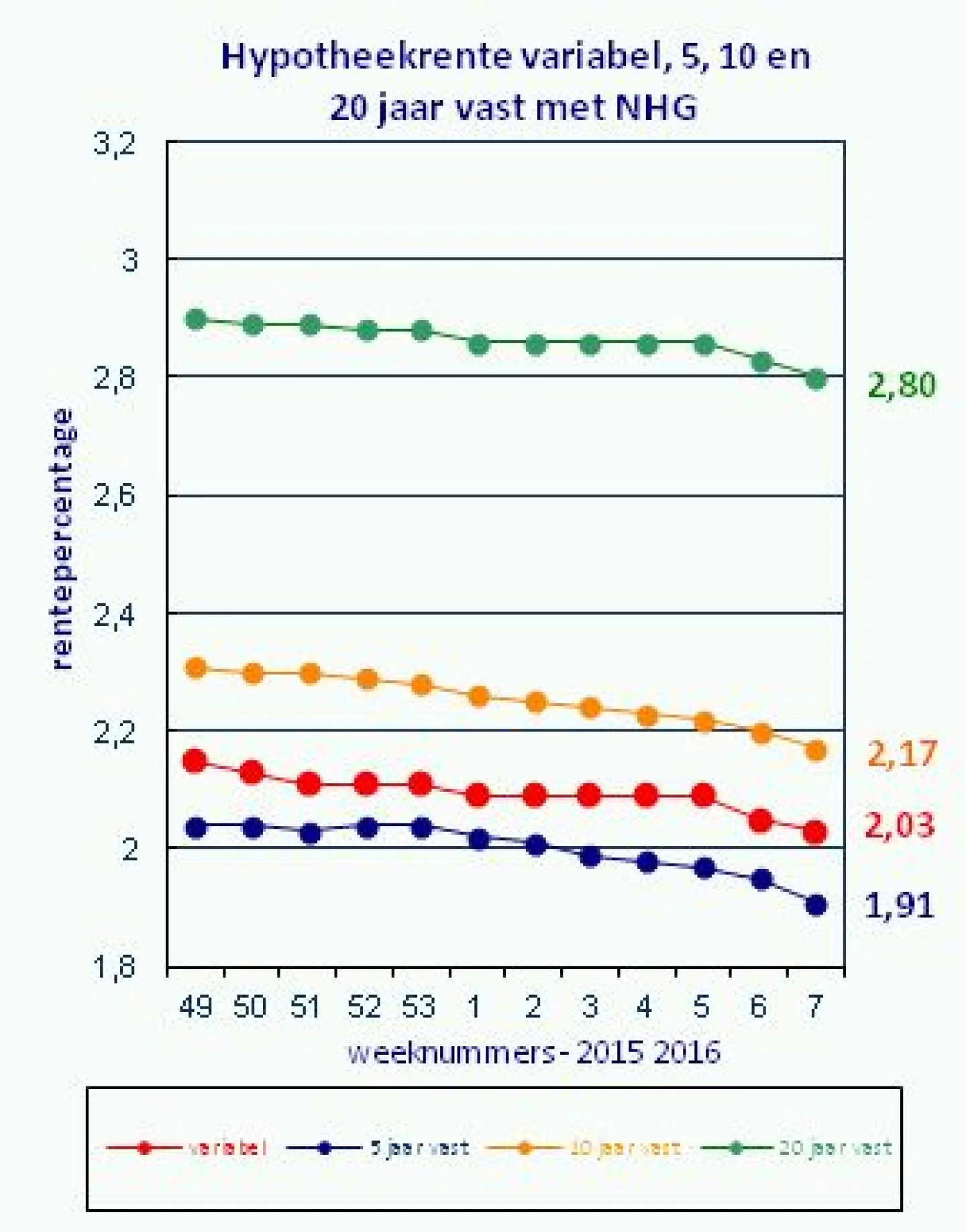 Renteontwikkelingen van 24 februari 2016 De Hypotheekshop