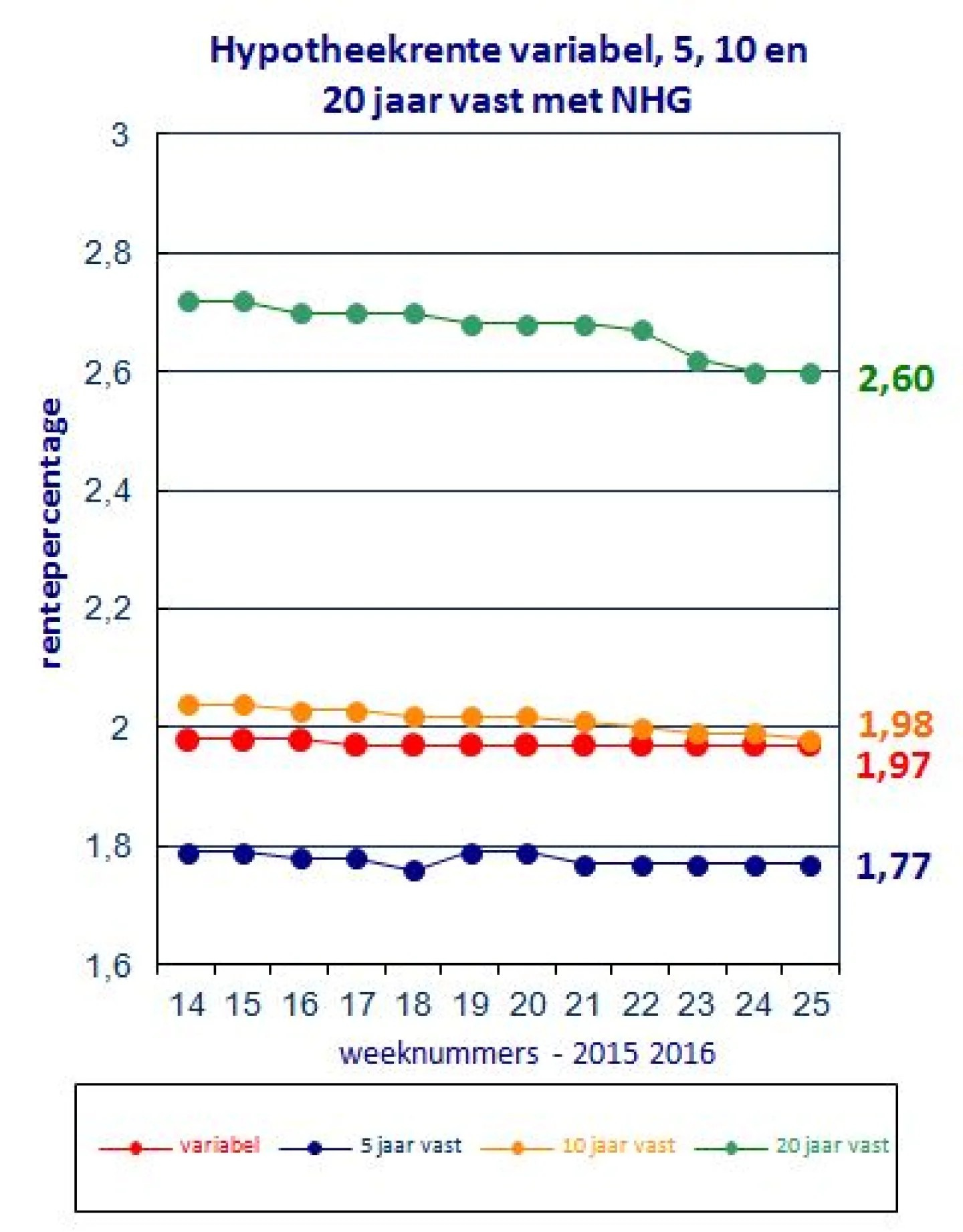 Renteontwikkelingen van 28 juni 2016 De Hypotheekshop