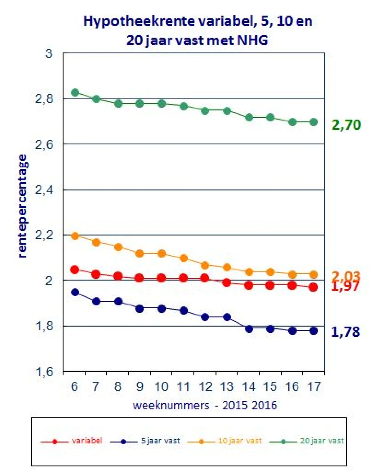 Renteontwikkelingen van 4 mei 2016 De Hypotheekshop