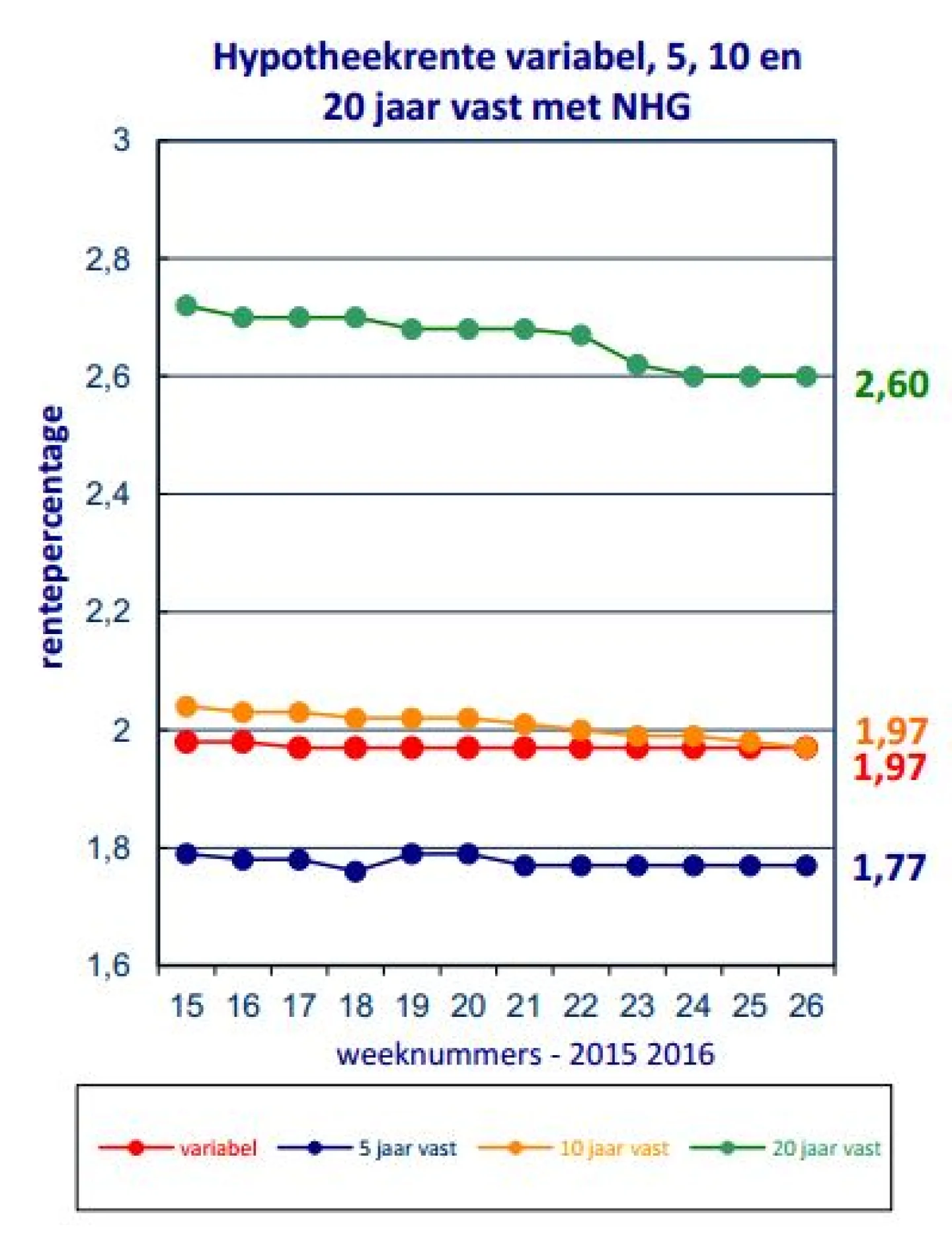 Renteontwikkelingen van 5 juli 2016 De Hypotheekshop