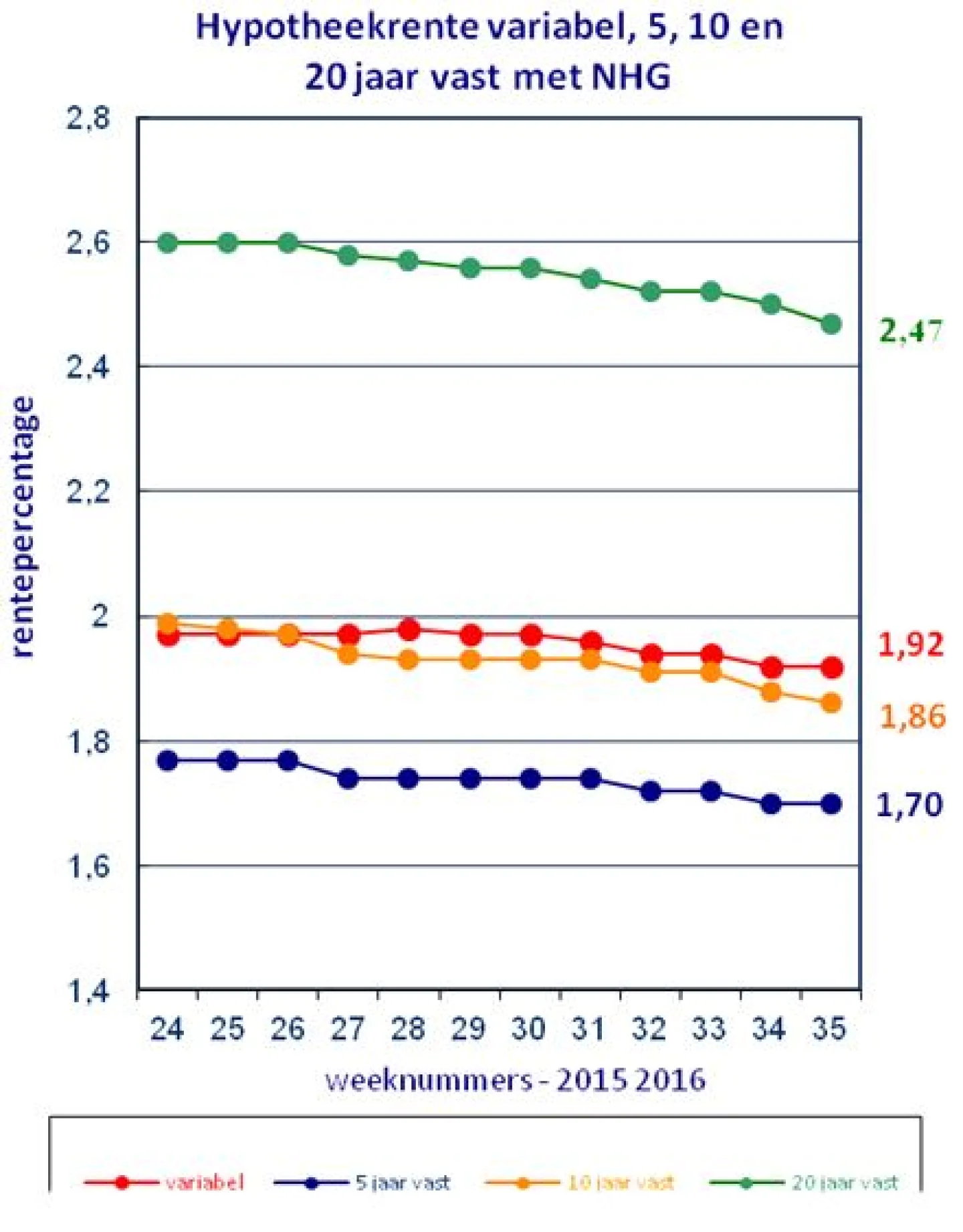 Renteontwikkelingen van 6 september 2016