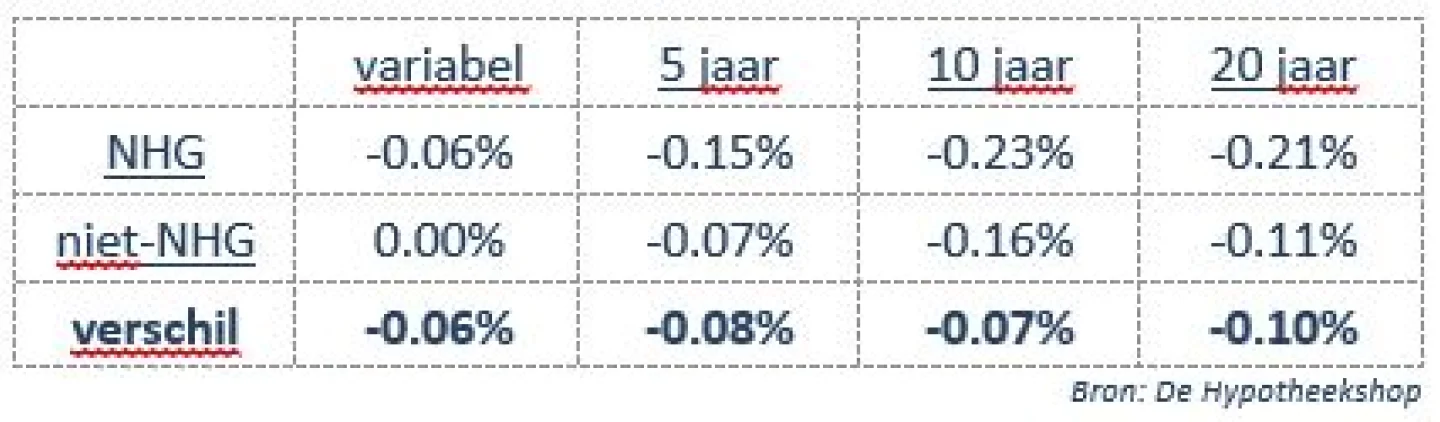Rentes worden lager, langer én korter