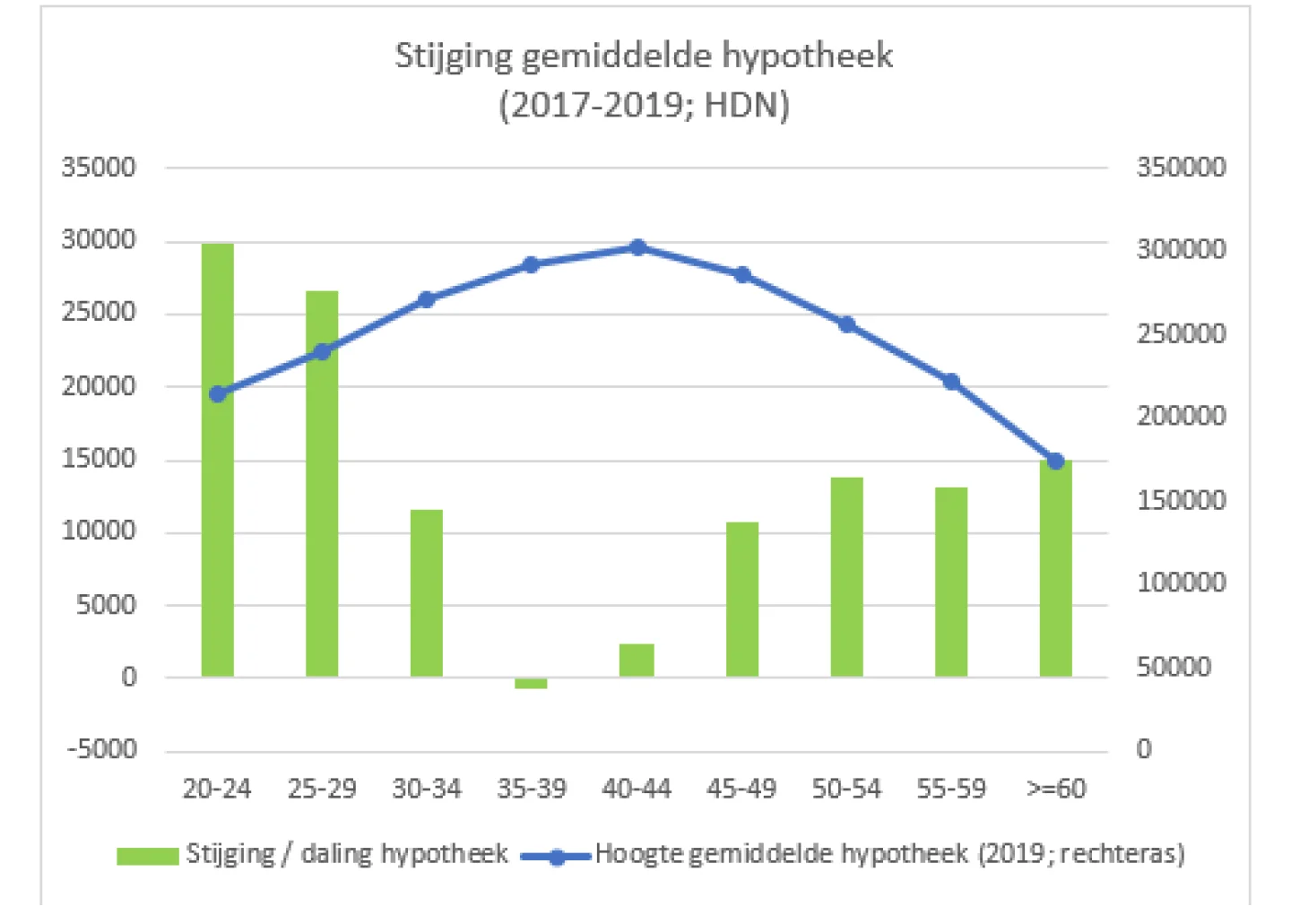 Stijging gemiddelde hypotheek (2017-2019)
