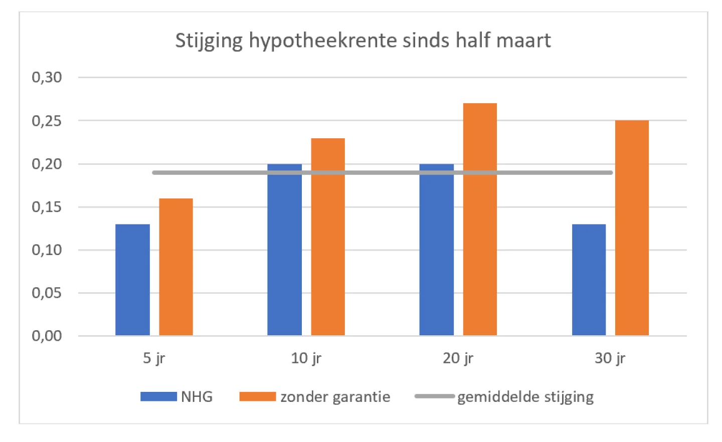 Stijging hypotheek sinds half maart 2020