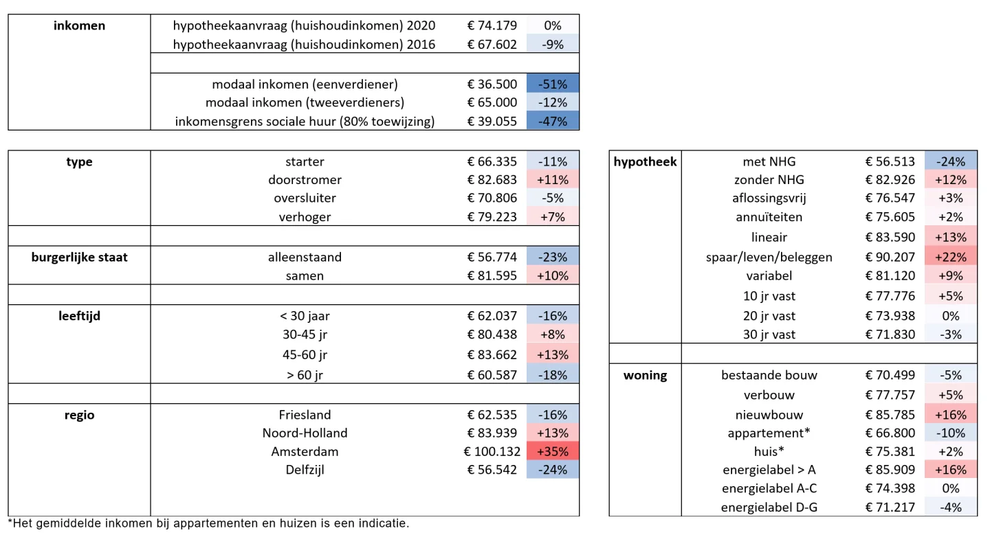 Tabel-het-gemiddelde-huishoudinkomen-bij-hypotheekaanvragen-in-2020