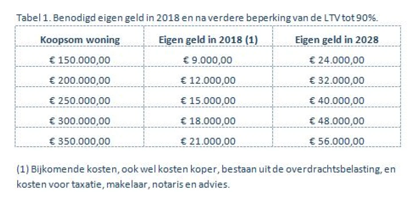 Te veel sparen bij nieuw plan van DNB De Hypotheekshop