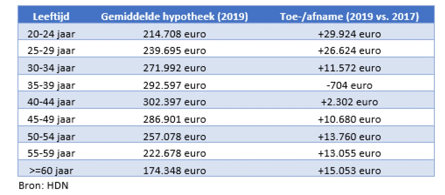 Toe-afname gemiddelde hypotheek 2019 vs 2017