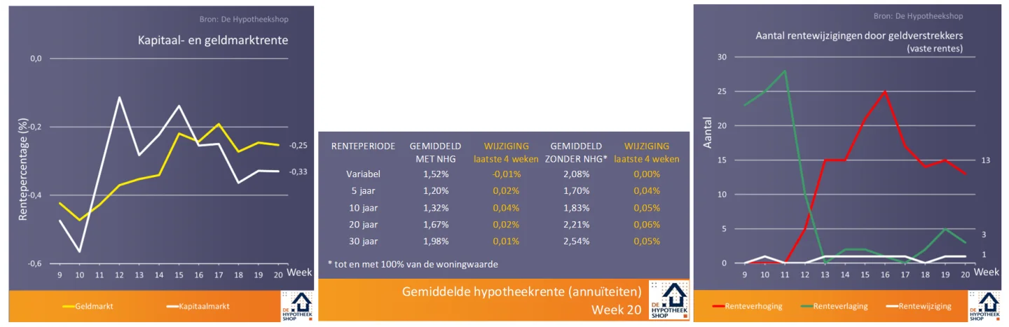 Toename gemiddelde leeftijd huizenkopers en ander woningmarktnieuws