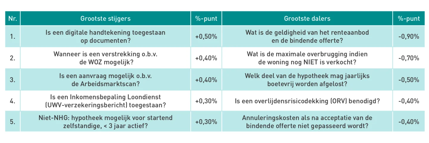 Toename oversluitingen en verhogingen door lage hypotheekrente en krappe woningmarkt