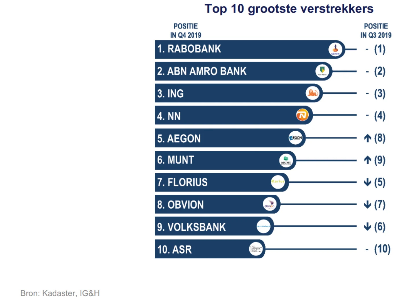 Top 10 grootste hypotheek verstrekkers Q4 2019