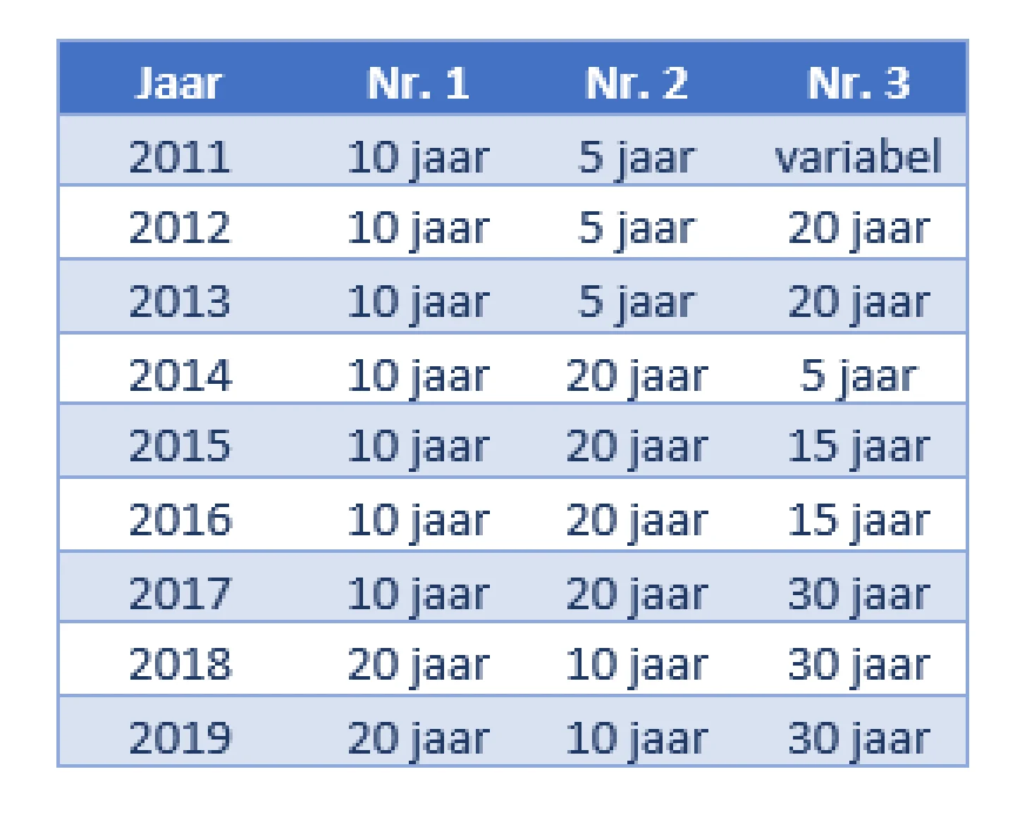 Top 3 gekozen rentevaste perioden steeds éénzijdiger