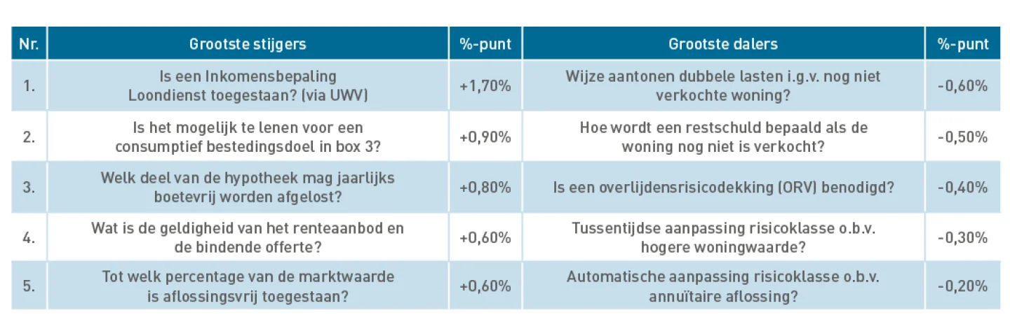 Trends in hypotheekvoorwaarden
