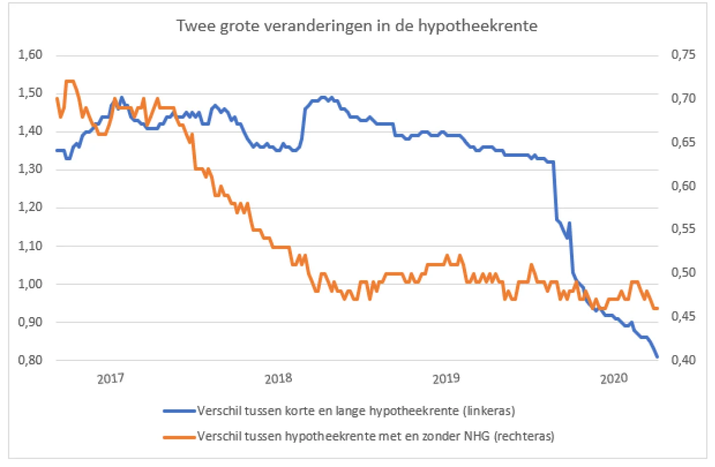 Twee grote veranderingen in de hypotheekrente grafiek