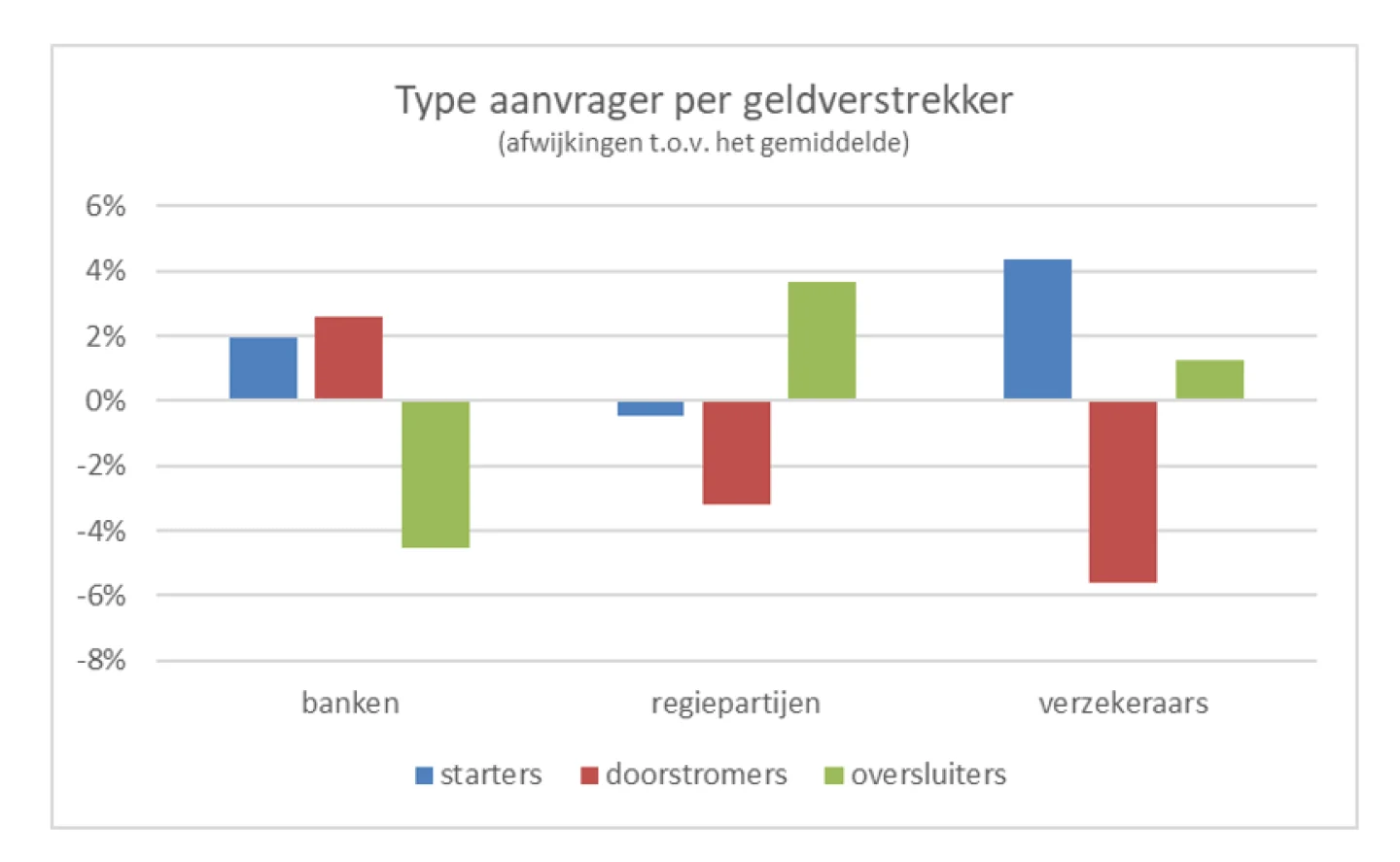 Type hypotheek aanvrager per geldverstrekker