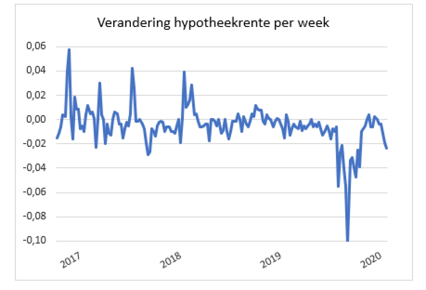 Verandering hypotheekrente per week grafiek 2017-2020