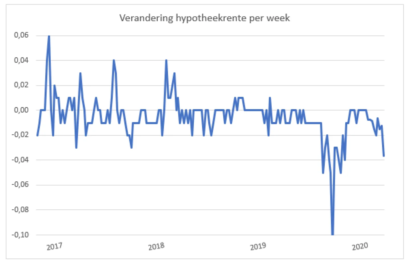 Twee grote veranderingen in de hypotheekrente grafiek